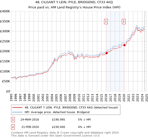 48, CILGANT Y LEIN, PYLE, BRIDGEND, CF33 4AQ: Price paid vs HM Land Registry's House Price Index