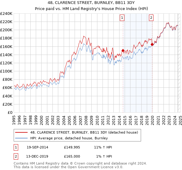 48, CLARENCE STREET, BURNLEY, BB11 3DY: Price paid vs HM Land Registry's House Price Index