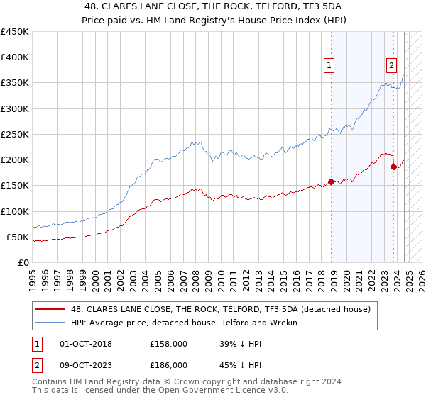 48, CLARES LANE CLOSE, THE ROCK, TELFORD, TF3 5DA: Price paid vs HM Land Registry's House Price Index