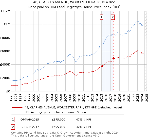 48, CLARKES AVENUE, WORCESTER PARK, KT4 8PZ: Price paid vs HM Land Registry's House Price Index