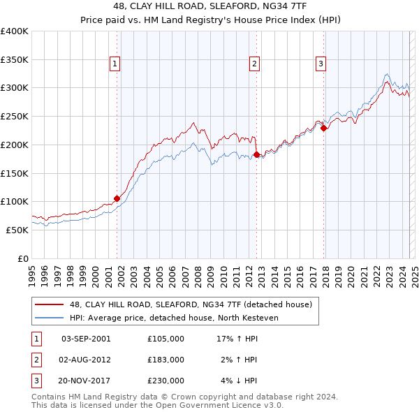 48, CLAY HILL ROAD, SLEAFORD, NG34 7TF: Price paid vs HM Land Registry's House Price Index