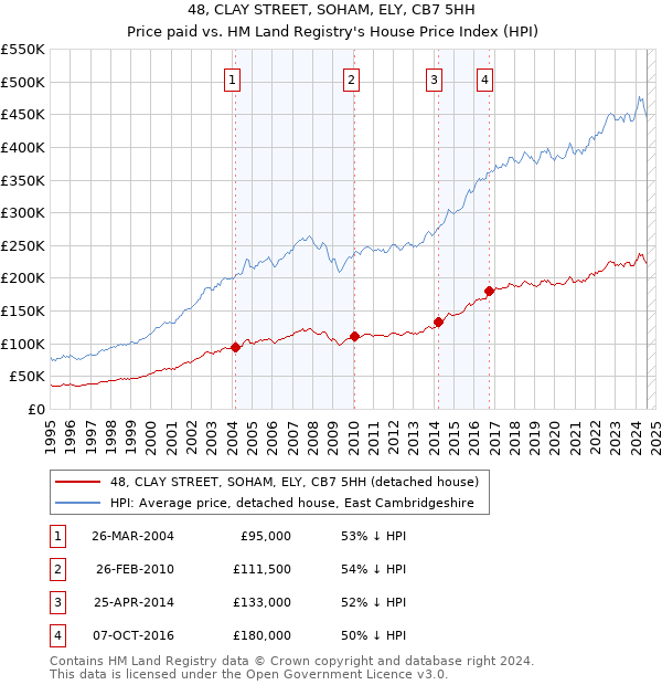 48, CLAY STREET, SOHAM, ELY, CB7 5HH: Price paid vs HM Land Registry's House Price Index