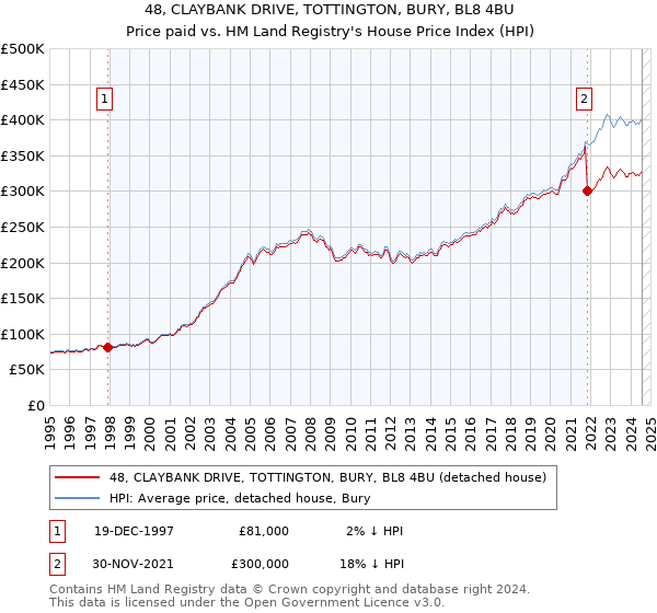 48, CLAYBANK DRIVE, TOTTINGTON, BURY, BL8 4BU: Price paid vs HM Land Registry's House Price Index