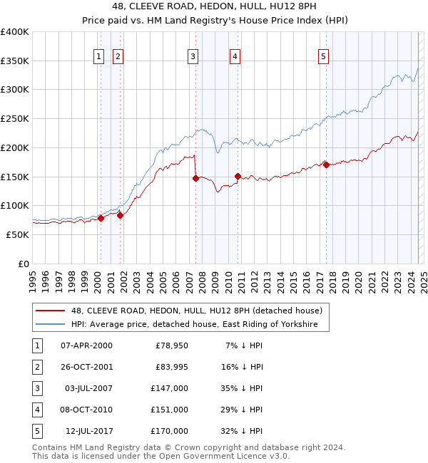 48, CLEEVE ROAD, HEDON, HULL, HU12 8PH: Price paid vs HM Land Registry's House Price Index