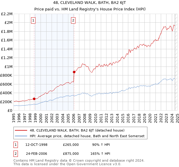 48, CLEVELAND WALK, BATH, BA2 6JT: Price paid vs HM Land Registry's House Price Index