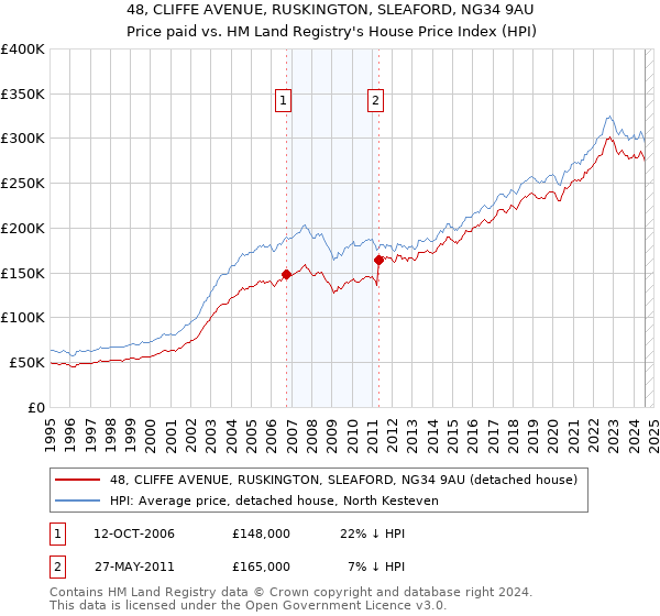 48, CLIFFE AVENUE, RUSKINGTON, SLEAFORD, NG34 9AU: Price paid vs HM Land Registry's House Price Index