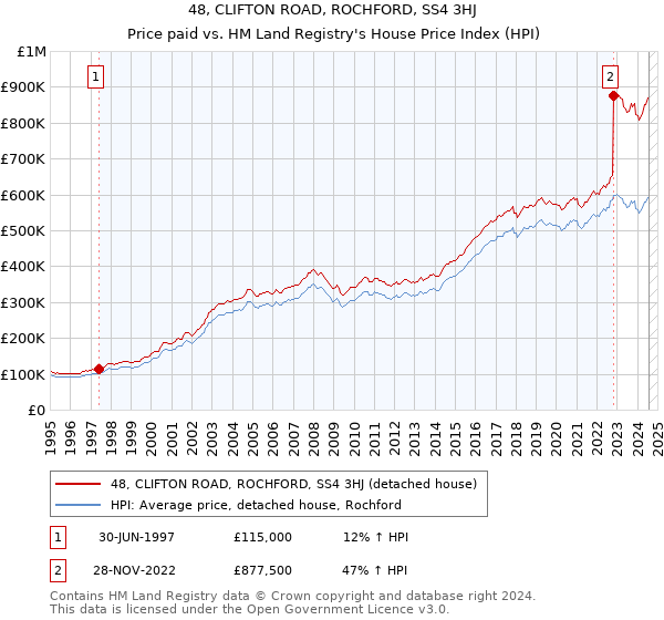 48, CLIFTON ROAD, ROCHFORD, SS4 3HJ: Price paid vs HM Land Registry's House Price Index