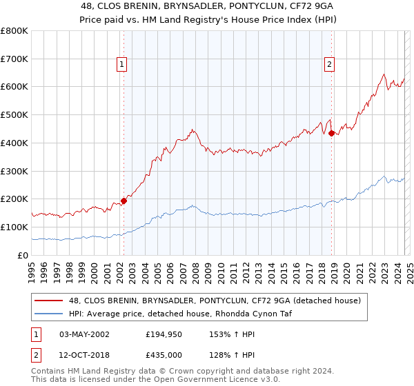 48, CLOS BRENIN, BRYNSADLER, PONTYCLUN, CF72 9GA: Price paid vs HM Land Registry's House Price Index