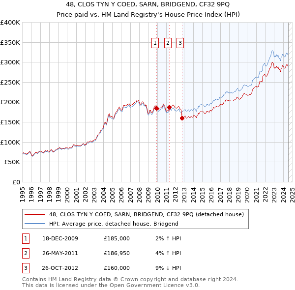 48, CLOS TYN Y COED, SARN, BRIDGEND, CF32 9PQ: Price paid vs HM Land Registry's House Price Index