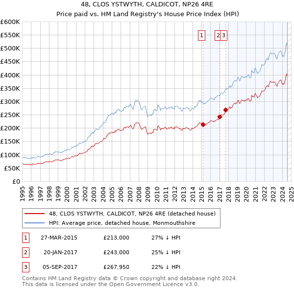 48, CLOS YSTWYTH, CALDICOT, NP26 4RE: Price paid vs HM Land Registry's House Price Index