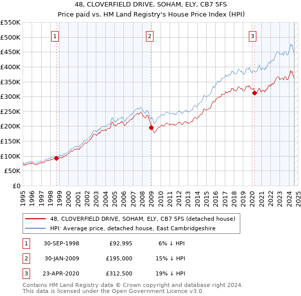 48, CLOVERFIELD DRIVE, SOHAM, ELY, CB7 5FS: Price paid vs HM Land Registry's House Price Index