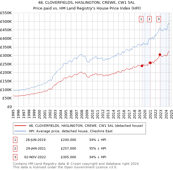 48, CLOVERFIELDS, HASLINGTON, CREWE, CW1 5AL: Price paid vs HM Land Registry's House Price Index