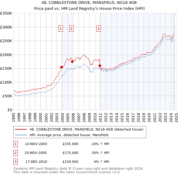 48, COBBLESTONE DRIVE, MANSFIELD, NG18 4GB: Price paid vs HM Land Registry's House Price Index