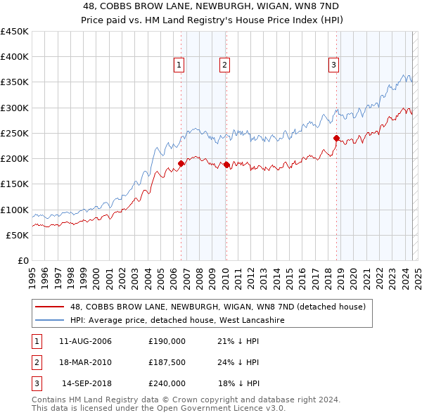 48, COBBS BROW LANE, NEWBURGH, WIGAN, WN8 7ND: Price paid vs HM Land Registry's House Price Index