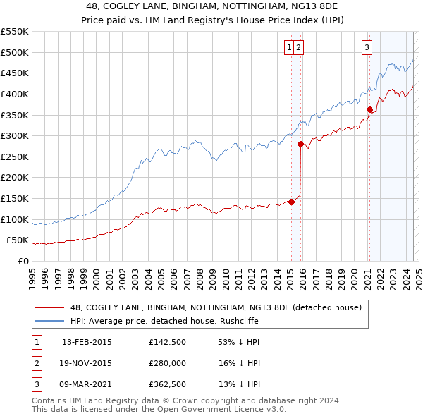 48, COGLEY LANE, BINGHAM, NOTTINGHAM, NG13 8DE: Price paid vs HM Land Registry's House Price Index