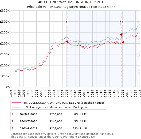 48, COLLINGSWAY, DARLINGTON, DL2 2FD: Price paid vs HM Land Registry's House Price Index