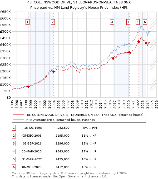 48, COLLINSWOOD DRIVE, ST LEONARDS-ON-SEA, TN38 0NX: Price paid vs HM Land Registry's House Price Index