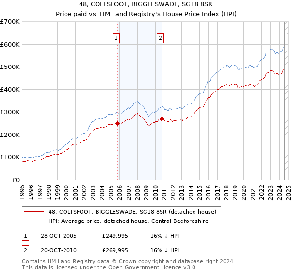 48, COLTSFOOT, BIGGLESWADE, SG18 8SR: Price paid vs HM Land Registry's House Price Index