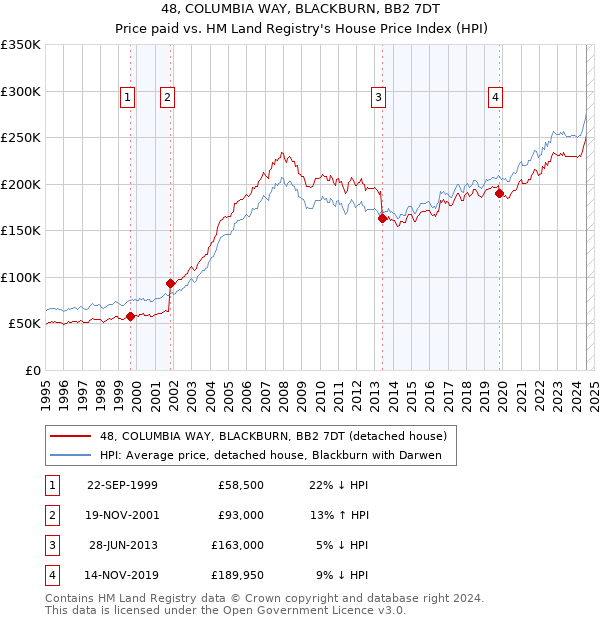 48, COLUMBIA WAY, BLACKBURN, BB2 7DT: Price paid vs HM Land Registry's House Price Index