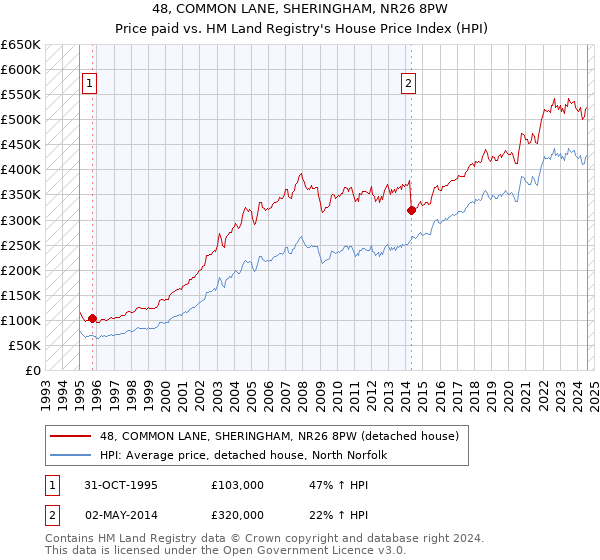 48, COMMON LANE, SHERINGHAM, NR26 8PW: Price paid vs HM Land Registry's House Price Index