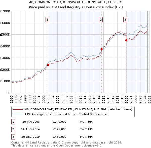 48, COMMON ROAD, KENSWORTH, DUNSTABLE, LU6 3RG: Price paid vs HM Land Registry's House Price Index