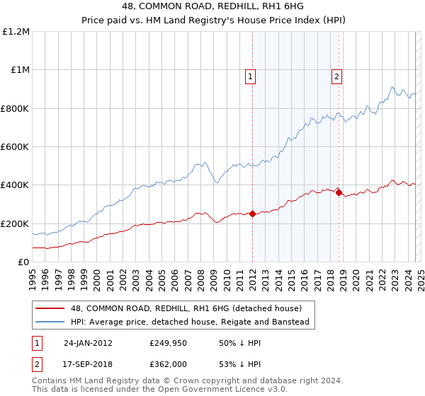 48, COMMON ROAD, REDHILL, RH1 6HG: Price paid vs HM Land Registry's House Price Index