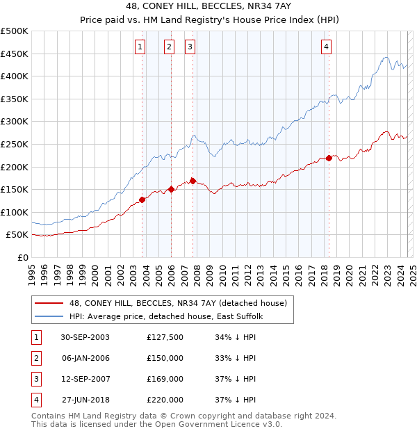 48, CONEY HILL, BECCLES, NR34 7AY: Price paid vs HM Land Registry's House Price Index