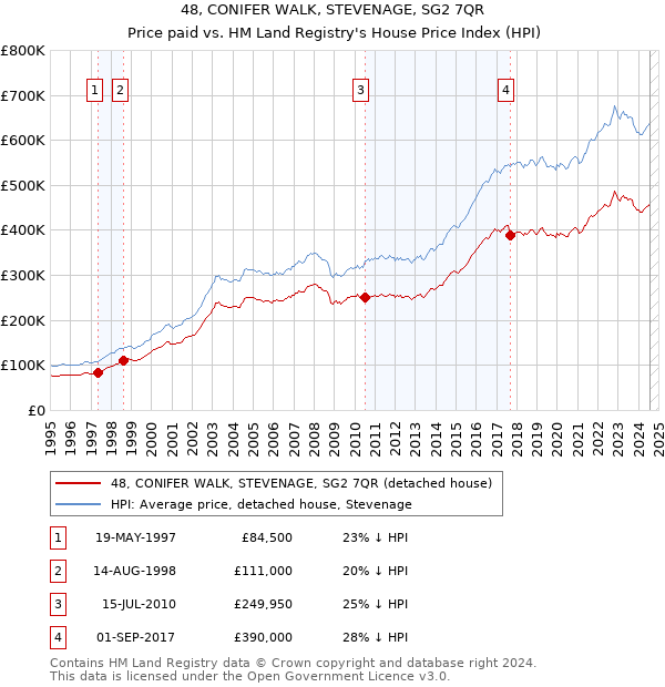 48, CONIFER WALK, STEVENAGE, SG2 7QR: Price paid vs HM Land Registry's House Price Index