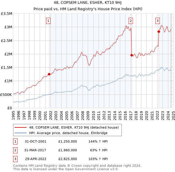 48, COPSEM LANE, ESHER, KT10 9HJ: Price paid vs HM Land Registry's House Price Index