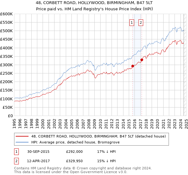 48, CORBETT ROAD, HOLLYWOOD, BIRMINGHAM, B47 5LT: Price paid vs HM Land Registry's House Price Index