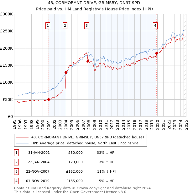 48, CORMORANT DRIVE, GRIMSBY, DN37 9PD: Price paid vs HM Land Registry's House Price Index