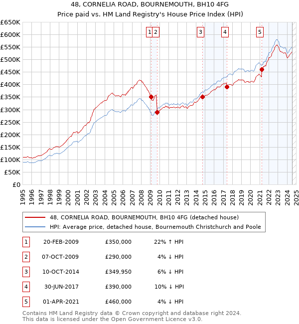 48, CORNELIA ROAD, BOURNEMOUTH, BH10 4FG: Price paid vs HM Land Registry's House Price Index