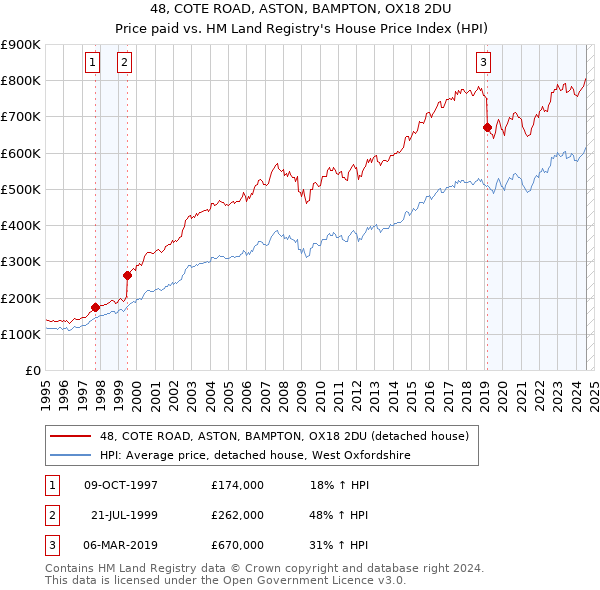 48, COTE ROAD, ASTON, BAMPTON, OX18 2DU: Price paid vs HM Land Registry's House Price Index