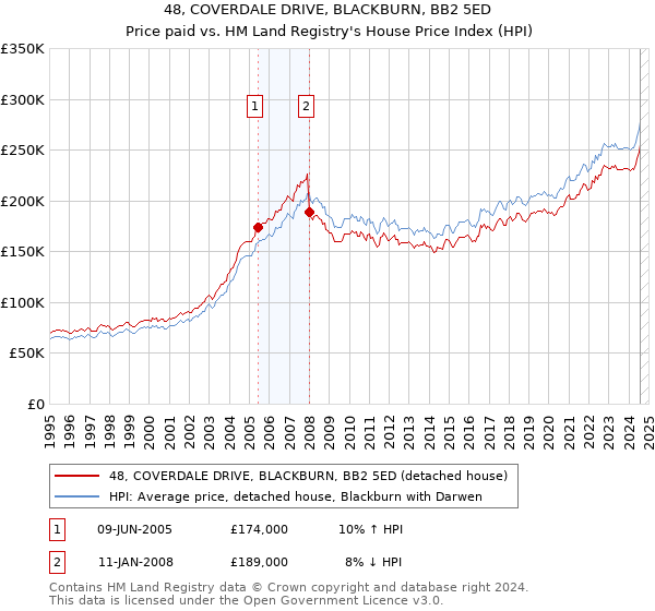 48, COVERDALE DRIVE, BLACKBURN, BB2 5ED: Price paid vs HM Land Registry's House Price Index