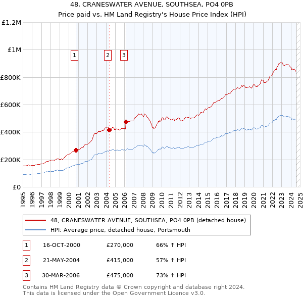 48, CRANESWATER AVENUE, SOUTHSEA, PO4 0PB: Price paid vs HM Land Registry's House Price Index