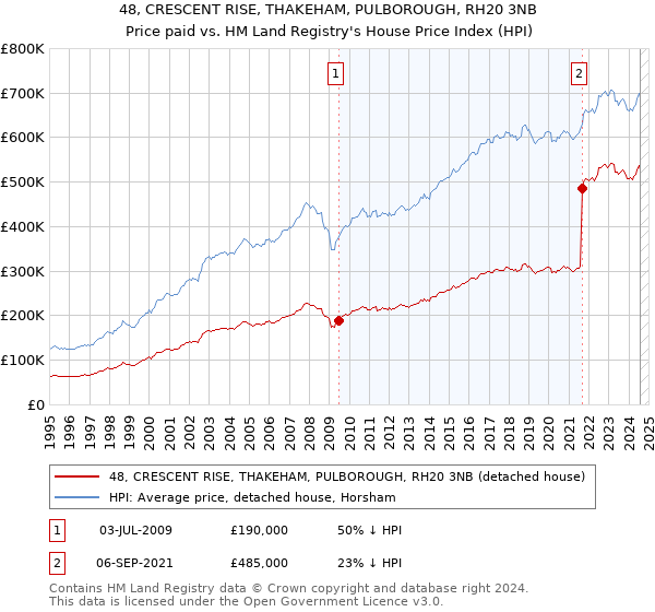 48, CRESCENT RISE, THAKEHAM, PULBOROUGH, RH20 3NB: Price paid vs HM Land Registry's House Price Index