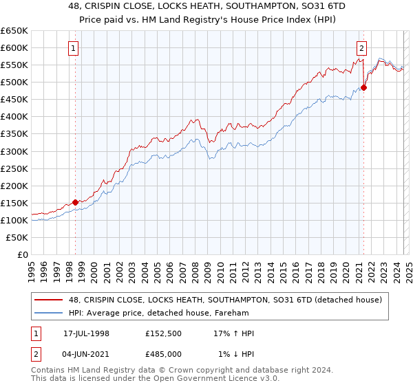 48, CRISPIN CLOSE, LOCKS HEATH, SOUTHAMPTON, SO31 6TD: Price paid vs HM Land Registry's House Price Index