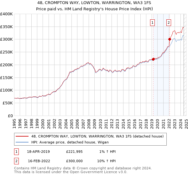 48, CROMPTON WAY, LOWTON, WARRINGTON, WA3 1FS: Price paid vs HM Land Registry's House Price Index