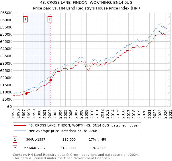 48, CROSS LANE, FINDON, WORTHING, BN14 0UG: Price paid vs HM Land Registry's House Price Index