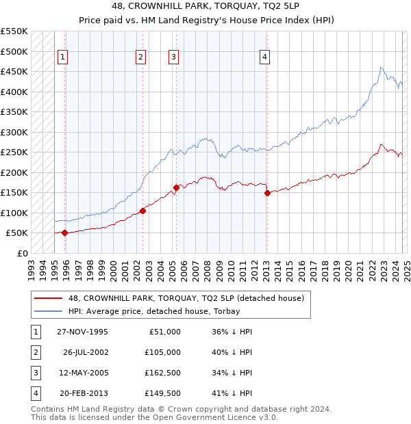 48, CROWNHILL PARK, TORQUAY, TQ2 5LP: Price paid vs HM Land Registry's House Price Index