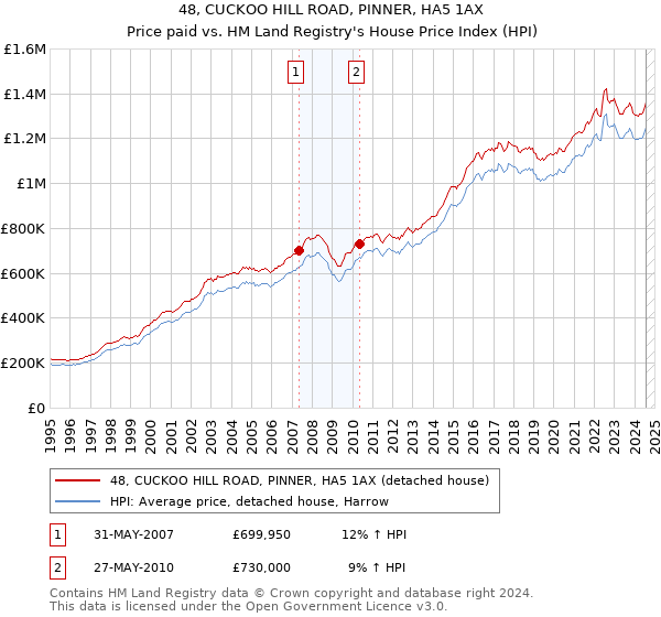 48, CUCKOO HILL ROAD, PINNER, HA5 1AX: Price paid vs HM Land Registry's House Price Index