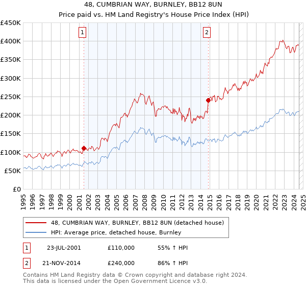 48, CUMBRIAN WAY, BURNLEY, BB12 8UN: Price paid vs HM Land Registry's House Price Index