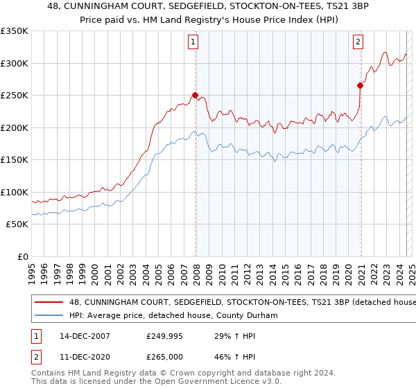 48, CUNNINGHAM COURT, SEDGEFIELD, STOCKTON-ON-TEES, TS21 3BP: Price paid vs HM Land Registry's House Price Index