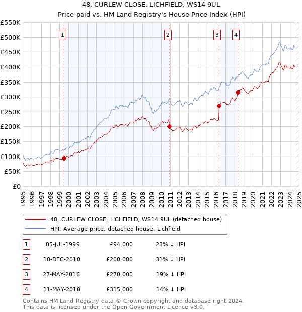 48, CURLEW CLOSE, LICHFIELD, WS14 9UL: Price paid vs HM Land Registry's House Price Index