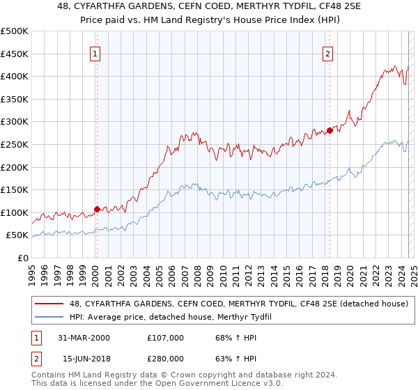 48, CYFARTHFA GARDENS, CEFN COED, MERTHYR TYDFIL, CF48 2SE: Price paid vs HM Land Registry's House Price Index