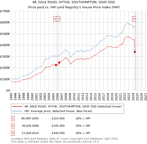 48, DALE ROAD, HYTHE, SOUTHAMPTON, SO45 5DQ: Price paid vs HM Land Registry's House Price Index