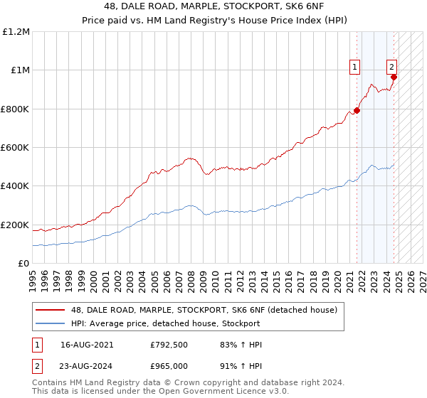 48, DALE ROAD, MARPLE, STOCKPORT, SK6 6NF: Price paid vs HM Land Registry's House Price Index