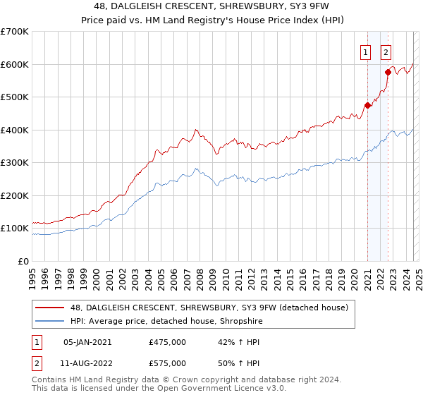 48, DALGLEISH CRESCENT, SHREWSBURY, SY3 9FW: Price paid vs HM Land Registry's House Price Index