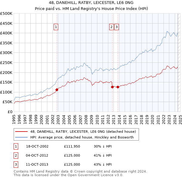 48, DANEHILL, RATBY, LEICESTER, LE6 0NG: Price paid vs HM Land Registry's House Price Index