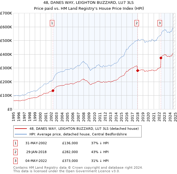 48, DANES WAY, LEIGHTON BUZZARD, LU7 3LS: Price paid vs HM Land Registry's House Price Index